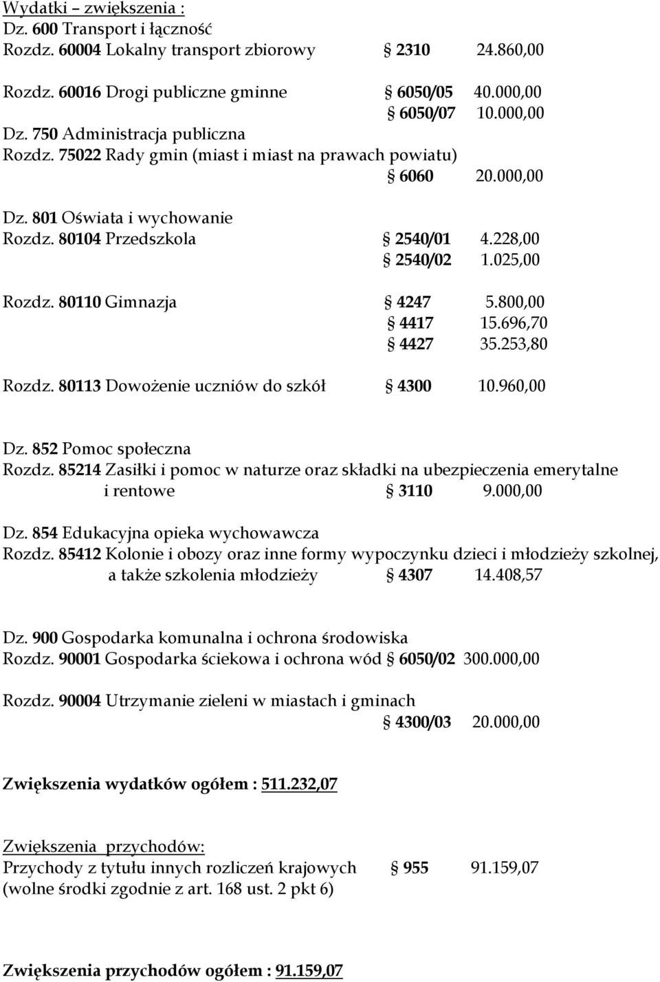 80110 Gimnazja 4247 5.800,00 4417 15.696,70 4427 35.253,80 Rozdz. 80113 DowoŜenie uczniów do szkół 4300 10.960,00 Dz. 852 Pomoc społeczna Rozdz.