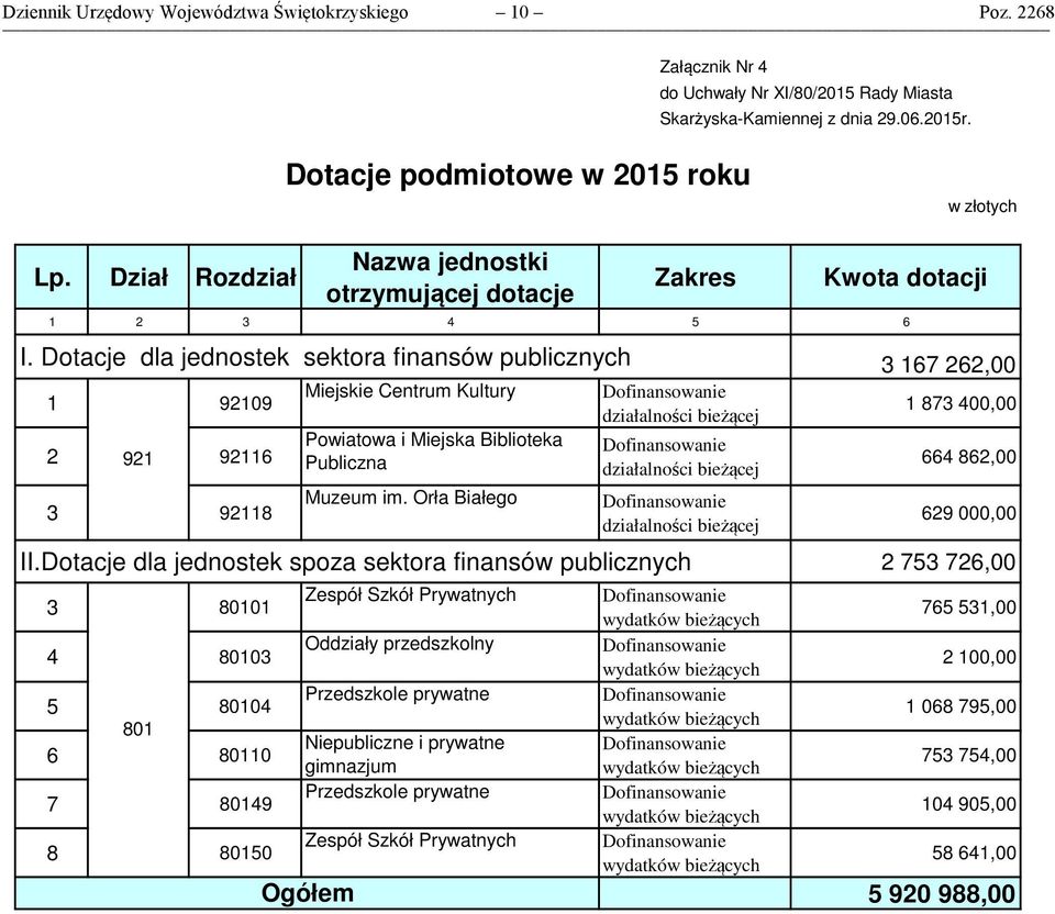 Dotacje dla jednostek sektora finansów publicznych 3 167 262,00 1 92109 2 921 92116 3 92118 Miejskie Centrum Kultury Powiatowa i Miejska Biblioteka Publiczna Muzeum im.