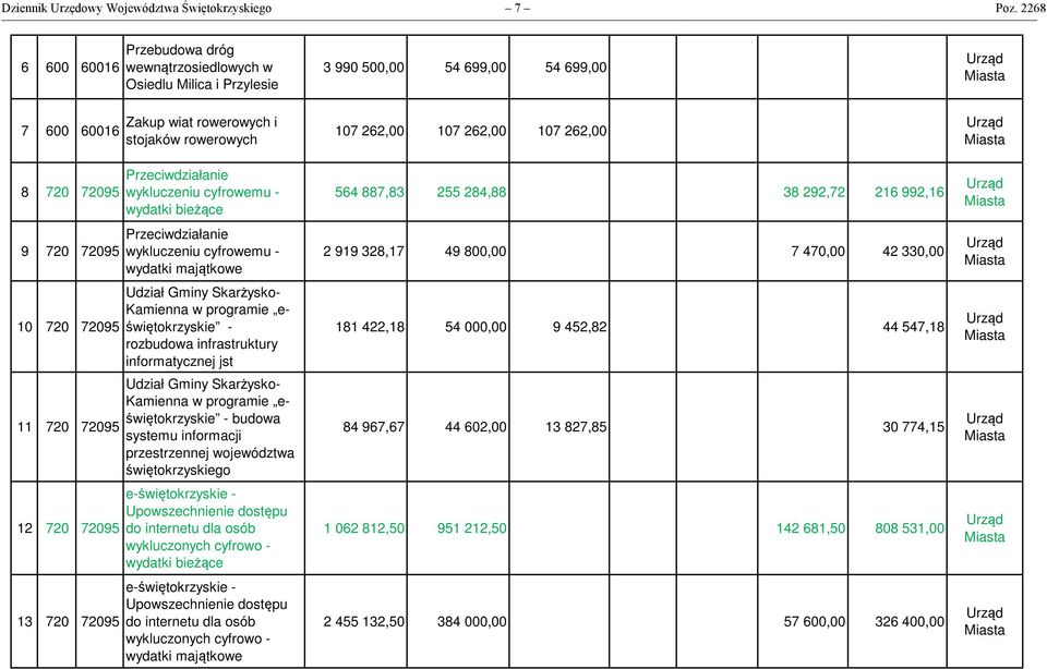 Zakup wiat rowerowych i stojaków rowerowych Przeciwdziałanie wykluczeniu cyfrowemu - wydatki bieżące Przeciwdziałanie wykluczeniu cyfrowemu - wydatki majątkowe Udział Gminy Skarżysko- Kamienna w