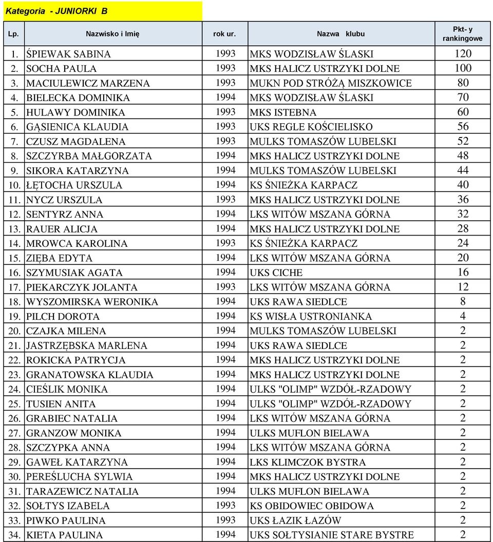 SZCZYRBA MAŁGORZATA 1994 MKS HALICZ USTRZYKI DOLNE 48 9. SIKORA KATARZYNA 1994 MULKS TOMASZÓW LUBELSKI 44 10. ŁĘTOCHA URSZULA 1994 KS ŚNIEŻKA KARPACZ 40 11.