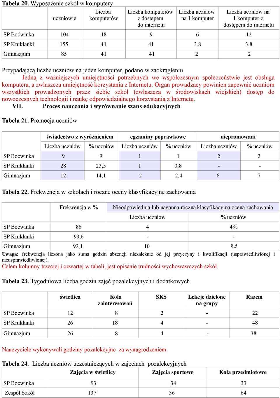 Przypadającą liczbę uczniów na jeden komputer, podano w zaokrągleniu.