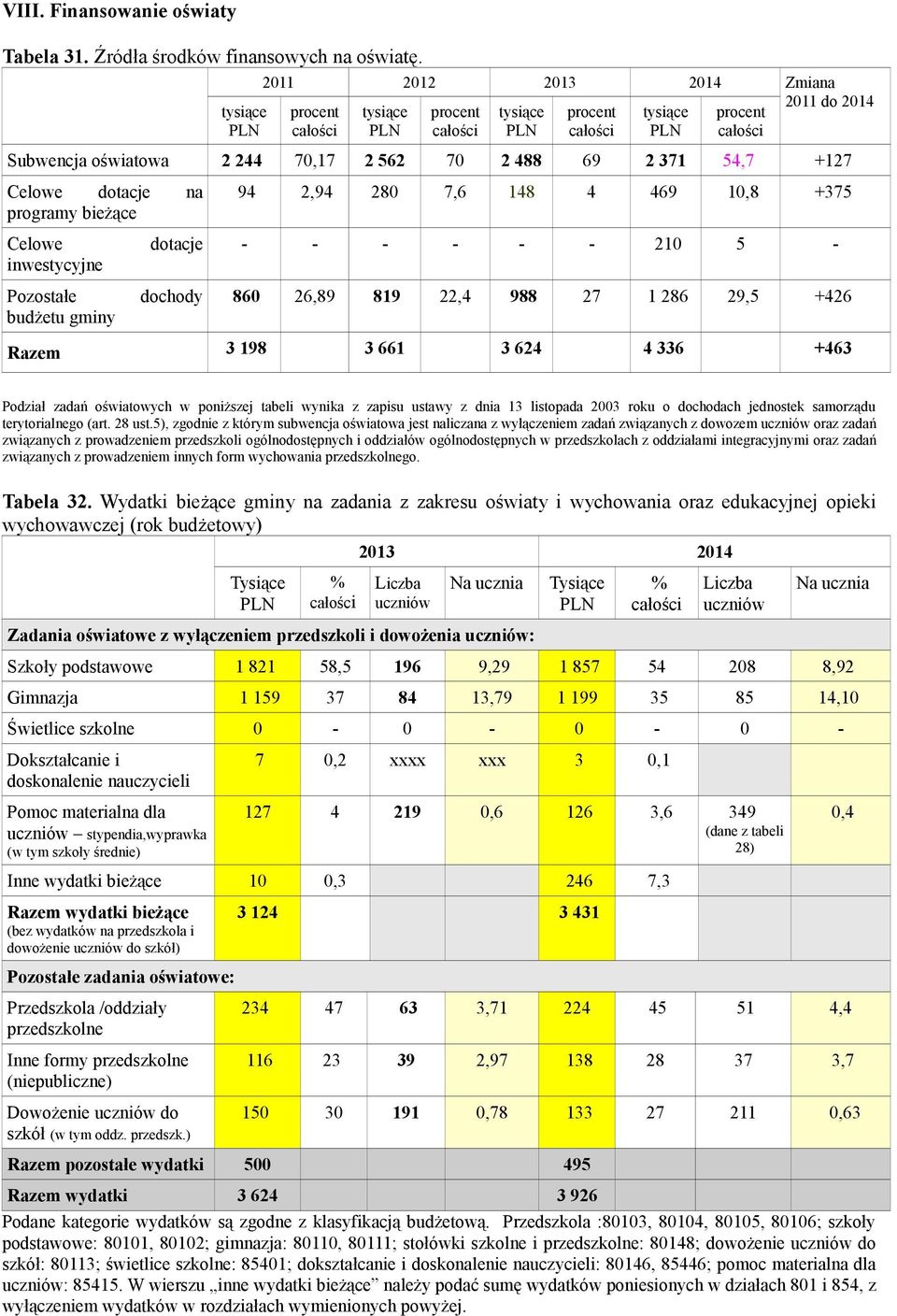 oświatowa Celowe dotacje programy bieżące Celowe inwestycyjne Pozostałe budżetu gminy na Razem 98 + Podział zadań oświatowych w poniższej tabeli wynika z zapisu ustawy z dnia listopada roku o