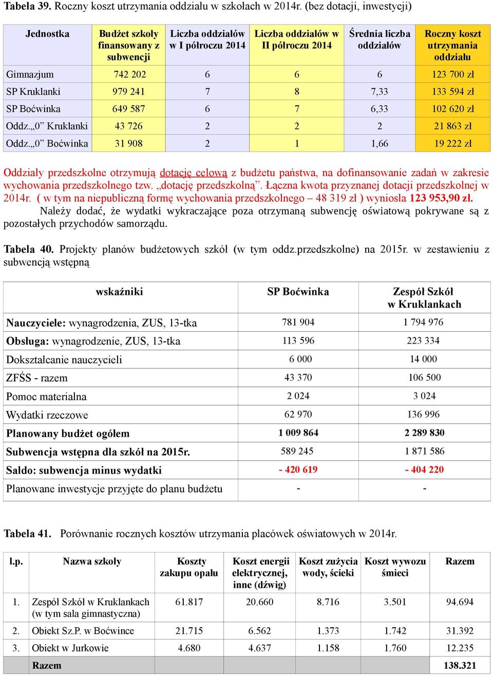 8, 9 zł 9 8, zł Oddz. Kruklanki 8 zł Oddz. Boćwinka 98, 9 zł Oddziały przedszkolne otrzymują dotację celową z budżetu państwa, na dofinansowanie zadań w zakresie wychowania przedszkolnego tzw.
