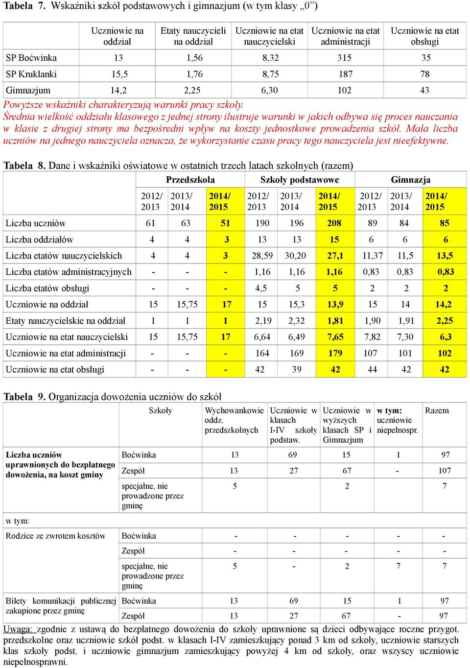 8,,, 8, 8 8,,, Powyższe wskaźniki charakteryzują warunki pracy szkoły.