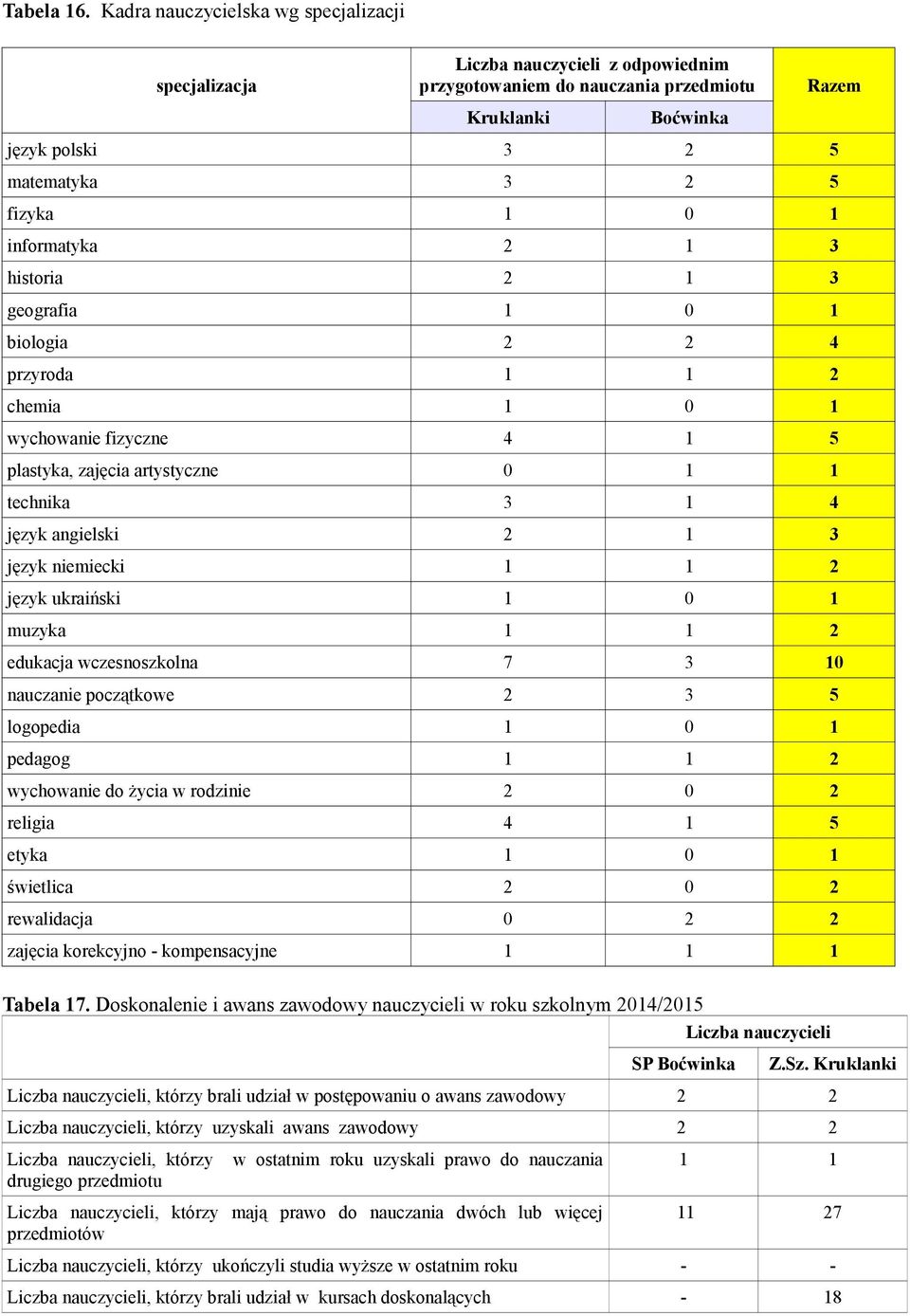 geografia biologia przyroda chemia wychowanie fizyczne plastyka, zajęcia artystyczne technika język angielski język niemiecki język ukraiński muzyka edukacja wczesnoszkolna nauczanie początkowe