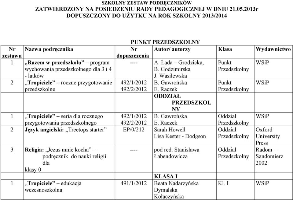 przedszkolne PUNKT PRZEDSZKOLNY Nr Autor/ autorzy Klasa Wydawnictwo dopuszczenia ---- A. Łada Grodzicka, Punkt B. Godzimirska J. Wasilewska 492/1/2012 492/2/2012 B. Gawrońska E.