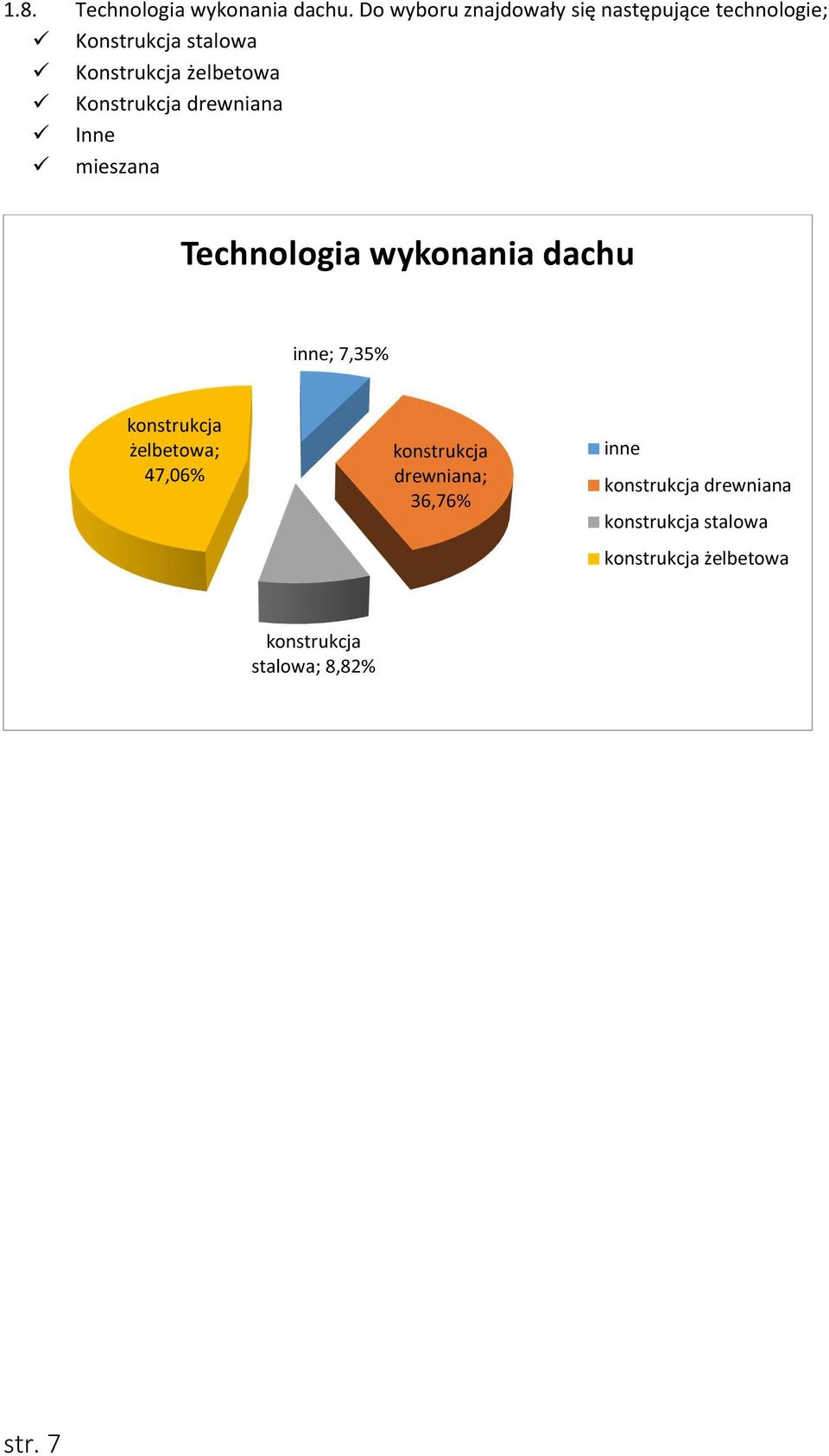 żelbetowa Konstrukcja drewniana Inne mieszana Technologia wykonania dachu inne; 7,35%
