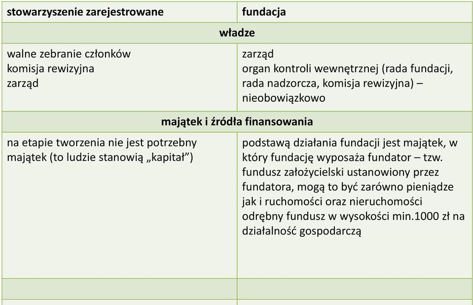 majątek i źródła finansowania podstawą działania fundacji jest majątek, w który fundację wyposaża fundator tzw.
