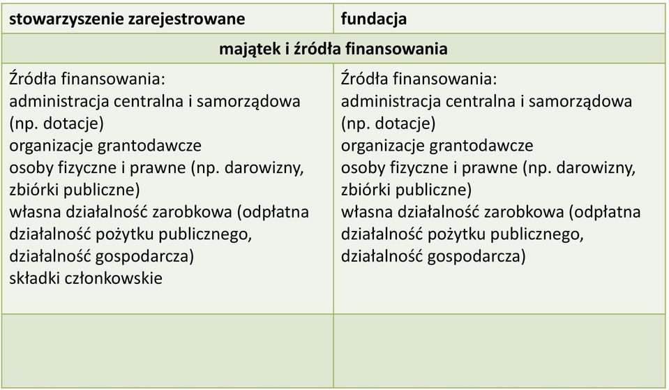 darowizny, zbiórki publiczne) własna działalność zarobkowa (odpłatna działalność pożytku publicznego, działalność gospodarcza) składki członkowskie