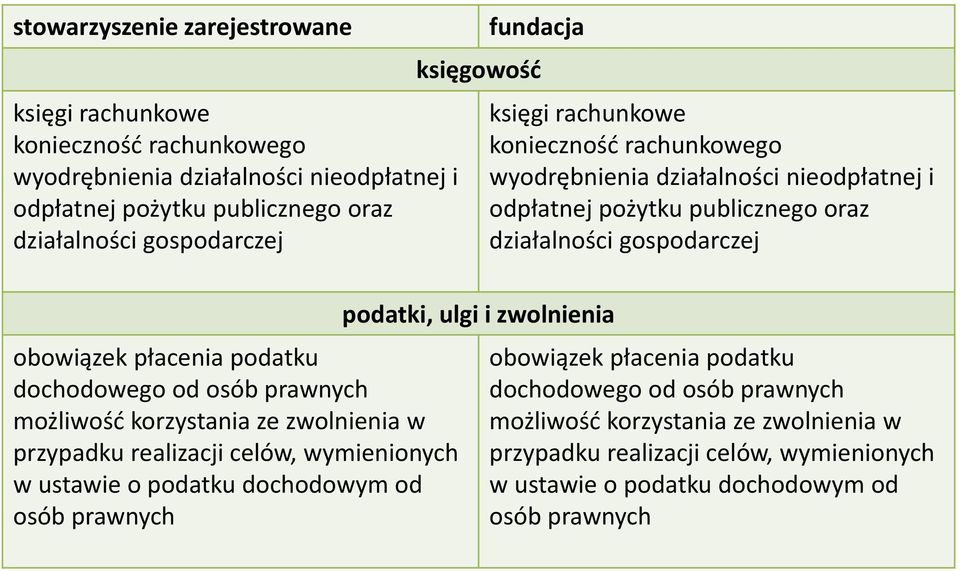 płacenia podatku dochodowego od osób prawnych możliwość korzystania ze zwolnienia w przypadku realizacji celów, wymienionych w ustawie o podatku dochodowym od osób prawnych podatki,
