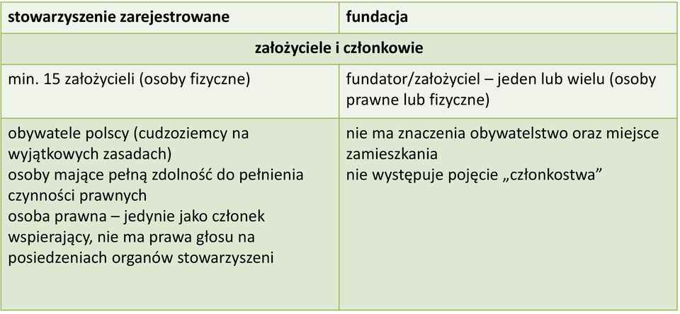 lub fizyczne) obywatele polscy (cudzoziemcy na wyjątkowych zasadach) osoby mające pełną zdolność do pełnienia