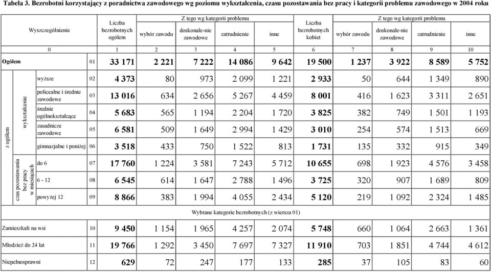 kategorii problemu Liczba doskonale-nie bezrobotnych zatrudnienie inne wybór zawodu zawodowe kobiet Z tego wg kategorii problemu doskonale-nie zawodowe zatrudnienie inne 0 1 2 3 4 5 6 7 8 9 10 Ogółem