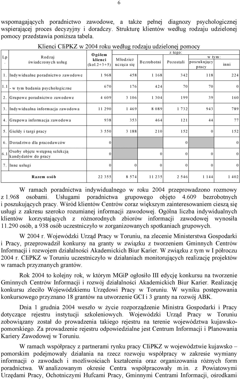 2+3+5) M łodzież ucząca się Bezrobotni z tego: Pozostali w tym: poszukujący pracy 1. Indywidualne poradnictwo zawodowe 1 968 458 1 168 342 118 224 inni 1.