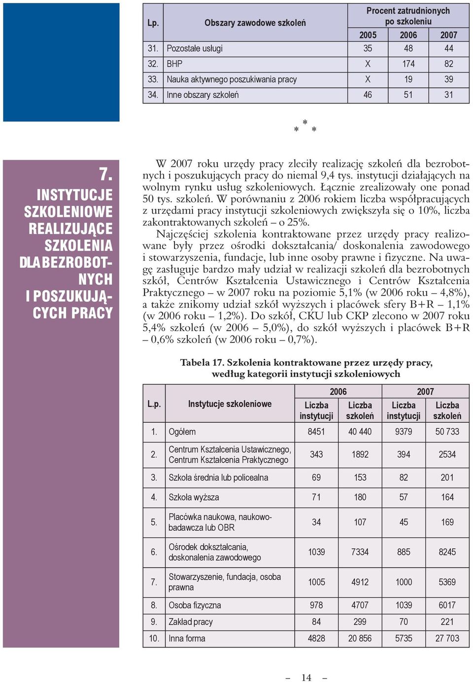 INSTYTUCJE SZKOLENIOWE REALIZUJĄCE SZKOLENIA DLA BEZROBOT- NYCH I POSZUKUJĄ- CYCH PRACY W 2007 roku urzędy pracy zleciły realizację szkoleń dla bezrobotnych i poszukujących pracy do niemal 9,4 tys.