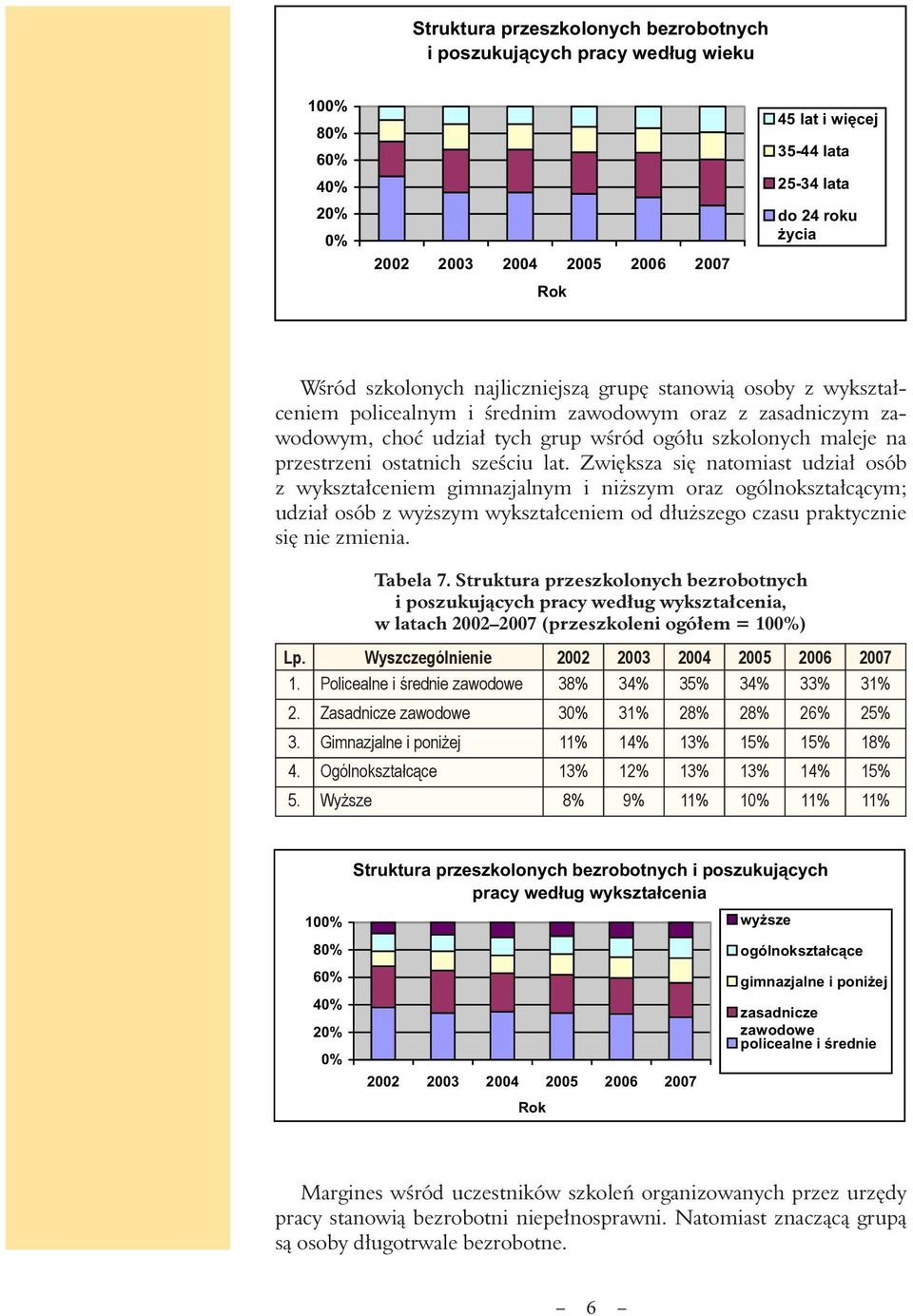 Zwiększa się natomiast udział osób z wykształceniem gimnazjalnym i niższym oraz ogólnokształcącym; udział osób z wyższym wykształceniem od dłuższego czasu praktycznie się nie zmienia. Tabela 7.