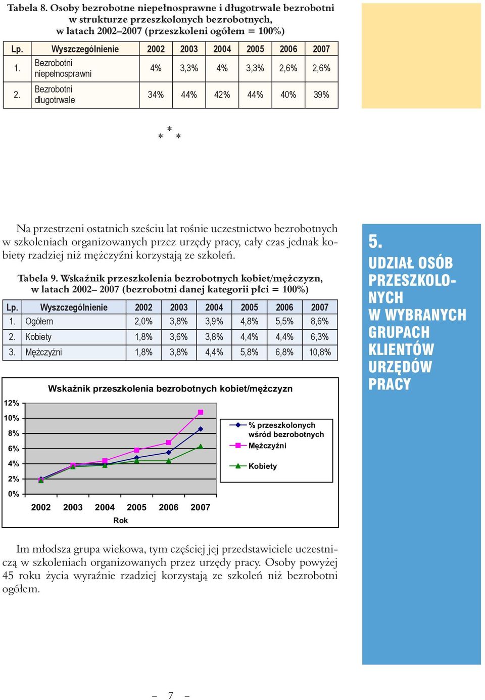 Bezrobotni długotrwale 34% 44% 42% 44% 40% 39% * * * Na przestrzeni ostatnich sześciu lat rośnie uczestnictwo bezrobotnych w szkoleniach organizowanych przez urzędy pracy, cały czas jednak kobiety