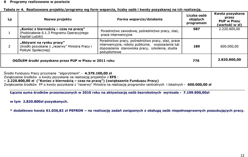 2 Koniec z biernością czas na pracę (Poddziałanie 6.1.