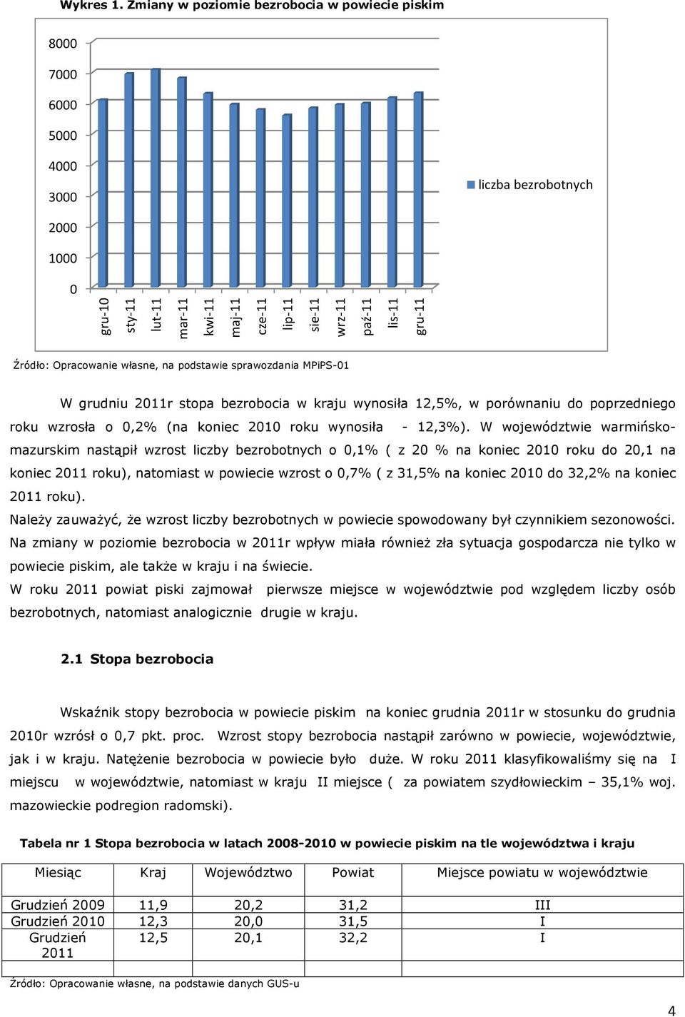 W grudniu 2011r stopa bezrobocia w kraju wynosiła 12,5%, w porównaniu do poprzedniego roku wzrosła o 0,2% (na koniec 2010 roku wynosiła - 12,3%).