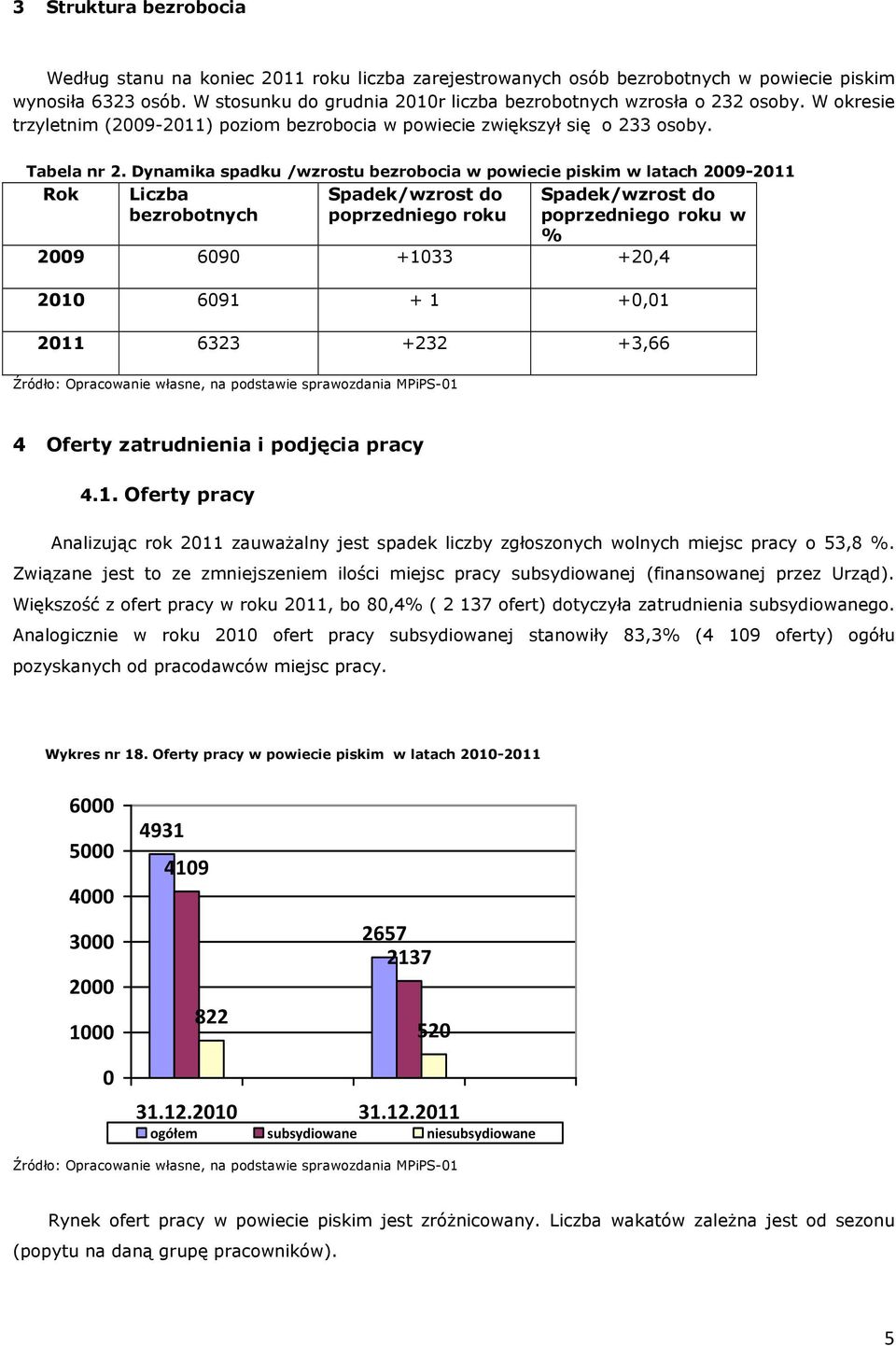 Dynamika spadku /wzrostu bezrobocia w powiecie piskim w latach 2009-2011 Rok Liczba bezrobotnych Spadek/wzrost do poprzedniego roku Spadek/wzrost do poprzedniego roku w % 2009 6090 +1033 +20,4 2010