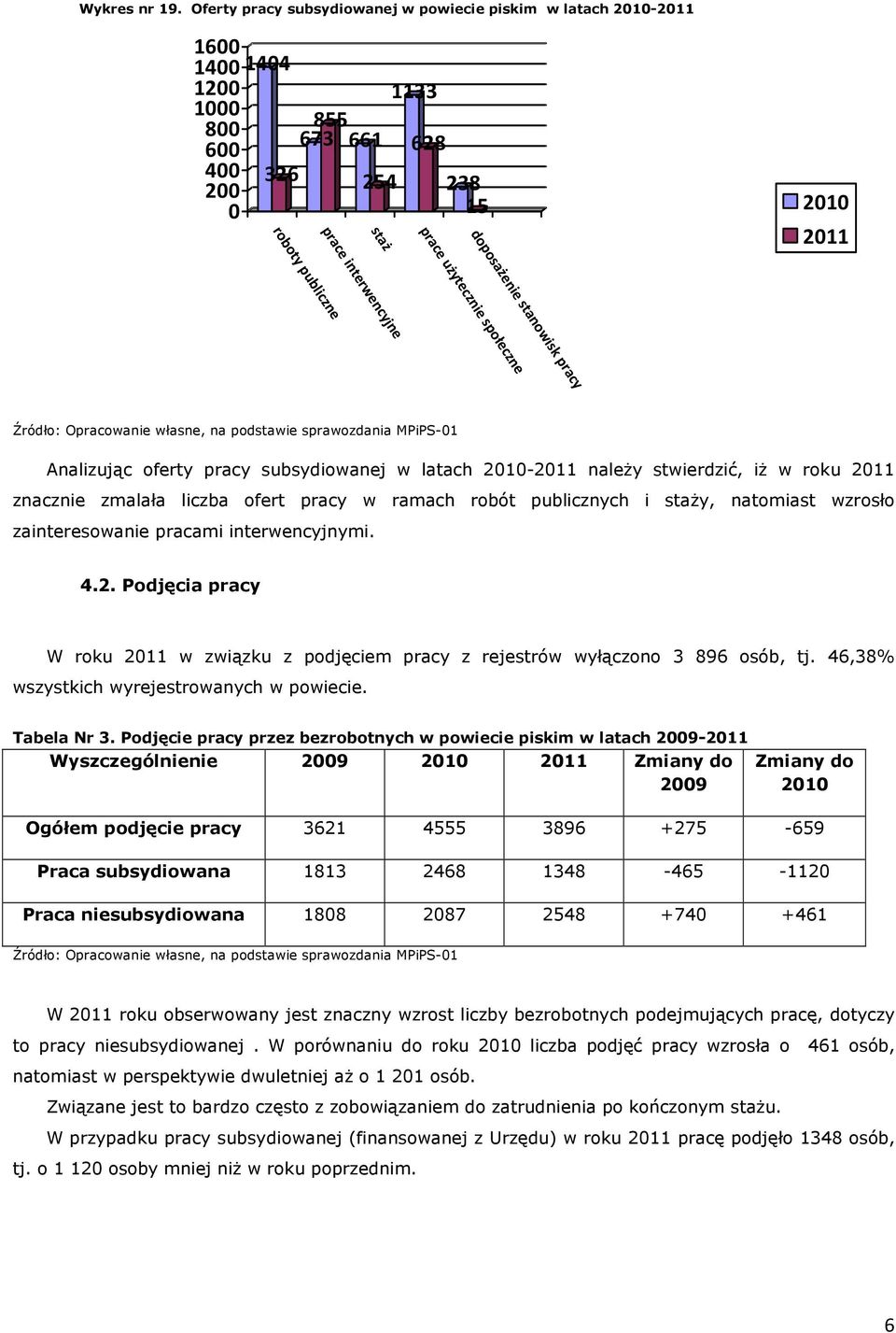 prace użytecznie społeczne doposażenie stanowisk pracy Analizując oferty pracy subsydiowanej w latach 2010-2011 naleŝy stwierdzić, iŝ w roku 2011 znacznie zmalała liczba ofert pracy w ramach robót