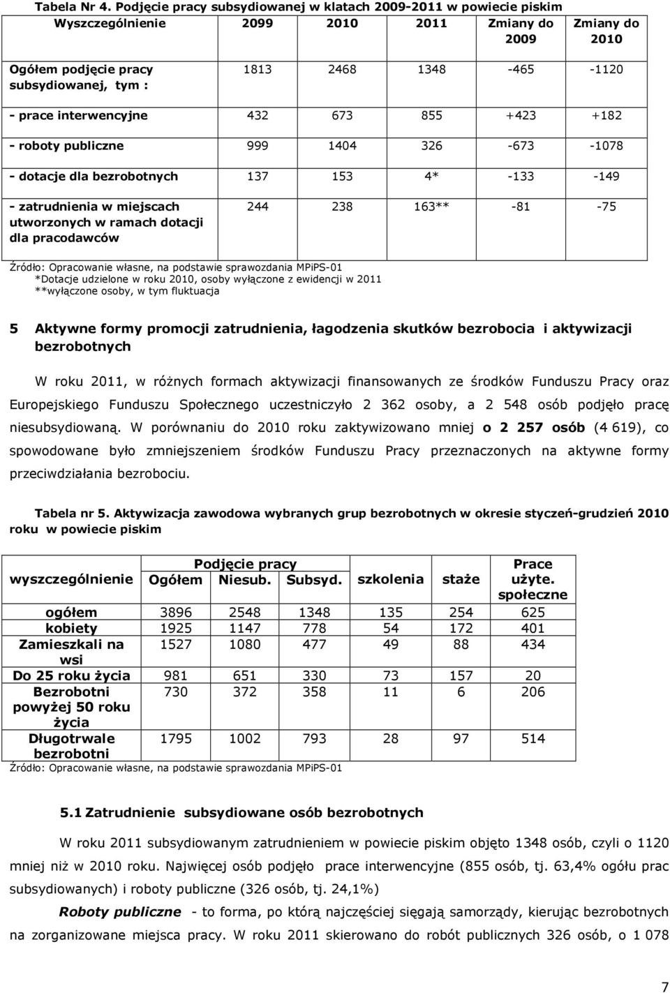 prace interwencyjne 432 673 855 +423 +182 - roboty publiczne 999 1404 326-673 -1078 - dotacje dla bezrobotnych 137 153 4* -133-149 - zatrudnienia w miejscach utworzonych w ramach dotacji dla