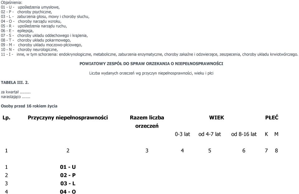 schorzenia: endokrynologiczne, metaboliczne, zaburzenia enzymatyczne, choroby zakaźne i odzwierzęce, zeszpecenia, choroby układu krwiotwórczego. TABELA III. 2. narastająco.