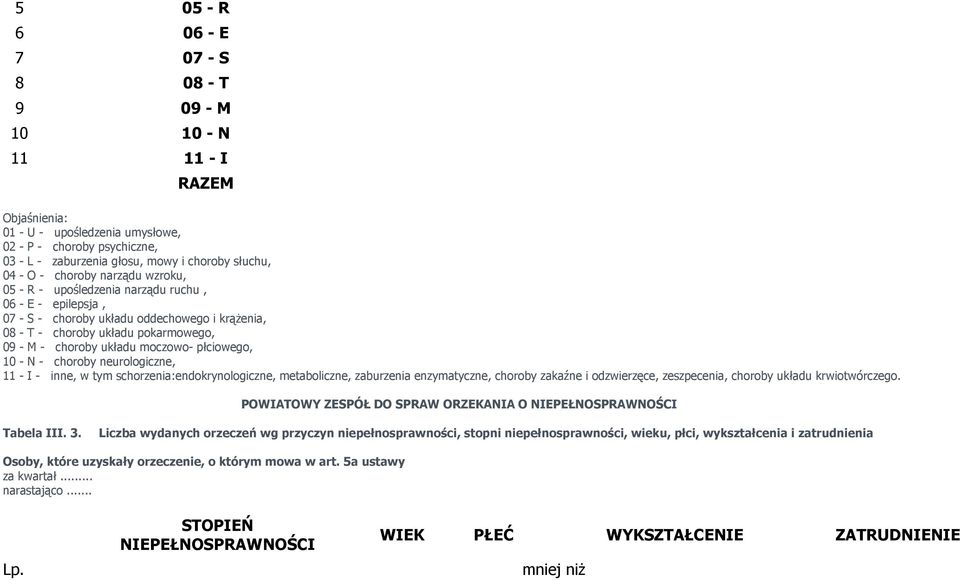 moczowo- płciowego, 10 - N - choroby neurologiczne, 11 - I - inne, w tym schorzenia:endokrynologiczne, metaboliczne, zaburzenia enzymatyczne, choroby zakaźne i odzwierzęce, zeszpecenia, choroby