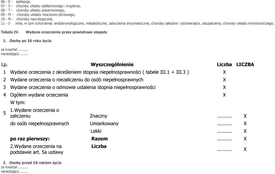 Osoby po 16 roku Ŝycia narastająco... Lp. Wyszczególnienie Liczba LICZBA 1 Wydane orzeczenia z określeniem stopnia niepełnosprawności ( tabele III.1 + III.