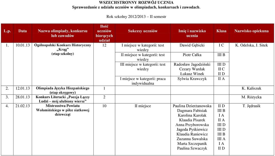 13 Mistrzostwa Powiatu Wołomińskiego w piłce siatkowej dziewcząt Ilość uczniów Sukcesy uczniów biorących udział 12 I miejsce w kategorii: test II miejsce w kategorii: test III miejsce w kategorii: