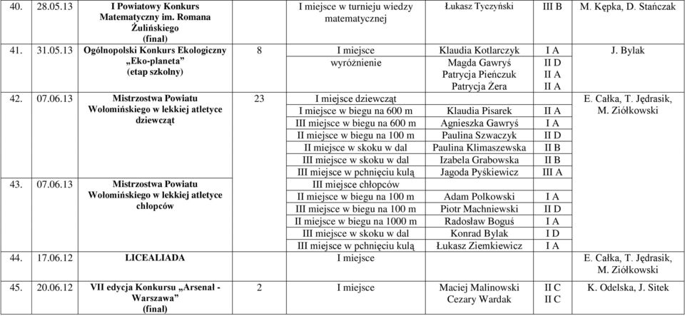 Kępka, D. Stańczak 8 I miejsce Klaudia Kotlarczyk J. Bylak wyróżnienie Magda Gawryś Patrycja Pieńczuk Patrycja Żera I I 23 I miejsce dziewcząt E.