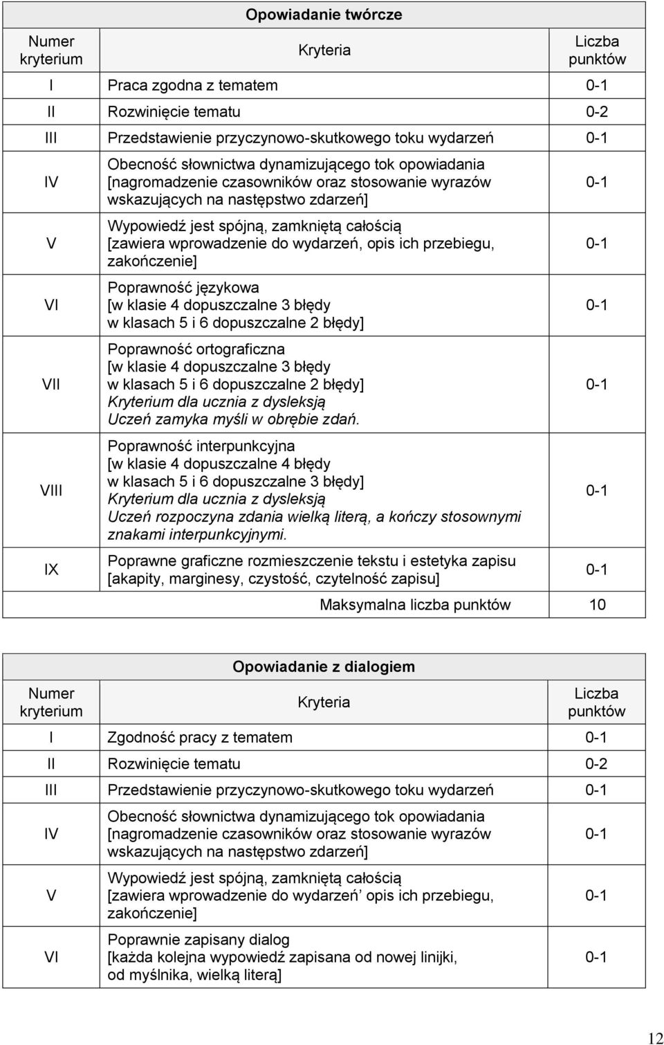 Opowiadanie z dialogiem Zgodność pracy z tematem Rozwinięcie tematu 0-2 Przedstawienie przyczynowo-skutkowego toku wydarzeń Obecność słownictwa dynamizującego tok opowiadania [nagromadzenie