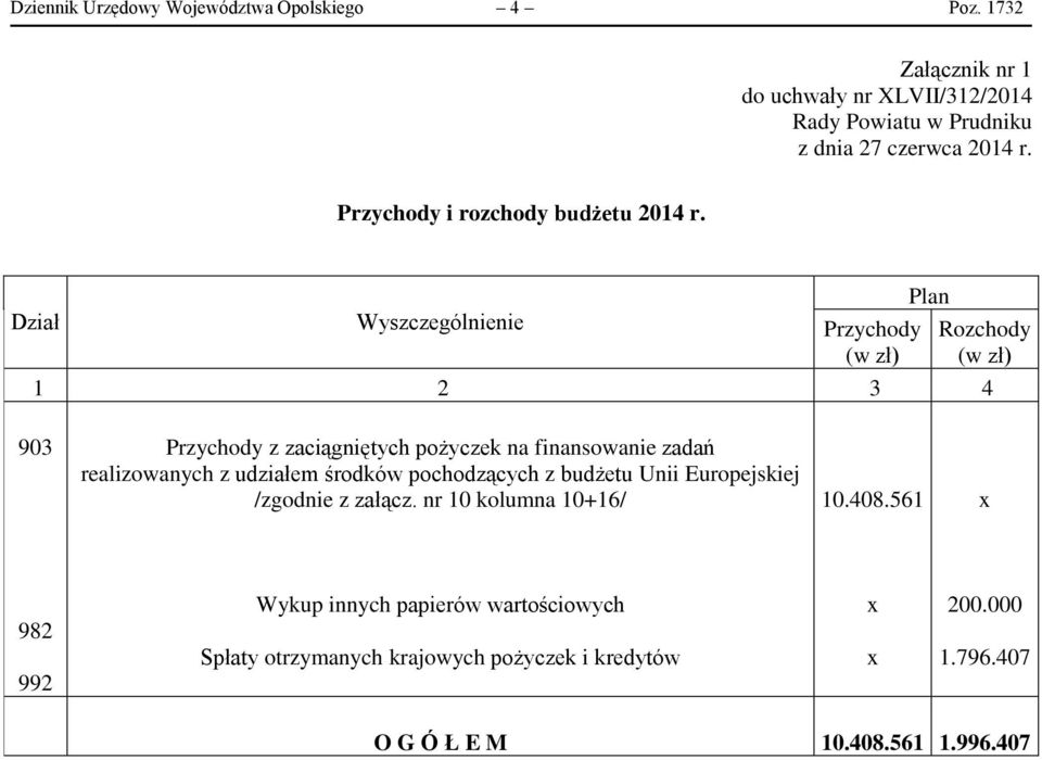 Dział Wyszczególnienie Przychody (w zł) Plan Rozchody (w zł) 1 2 3 4 903 Przychody z zaciągniętych pożyczek na finansowanie zadań realizowanych z