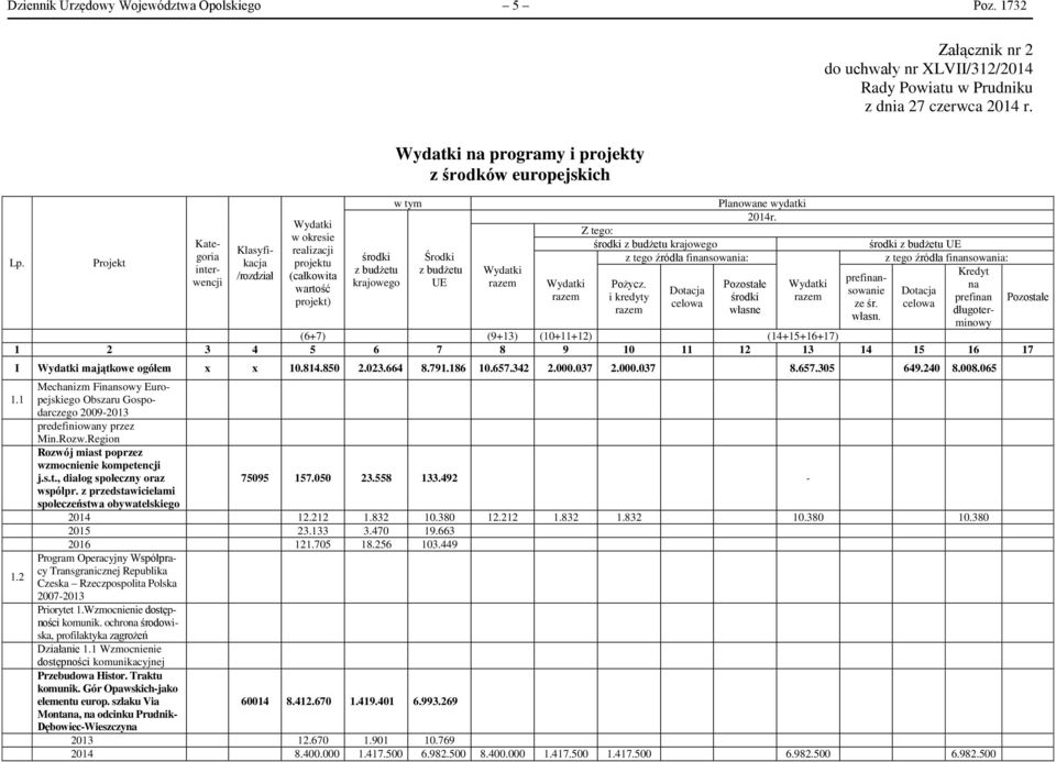 w tym Środki z budżetu UE Wydatki razem Wydatki razem Planowane wydatki 2014r. Z tego: środki z budżetu krajowego z tego źródła finansowania: Pożycz.