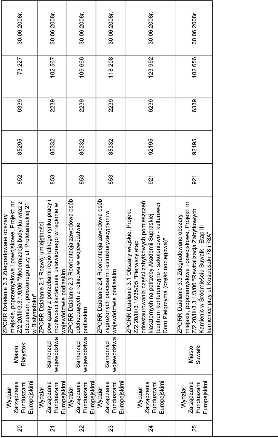 1 Rozwój umiejętności powiązany z potrzebami regionalnego rynku pracy i możliwości kształcenia ustawicznego w regionie w województwie podlaskim ZPORR Działanie 2.