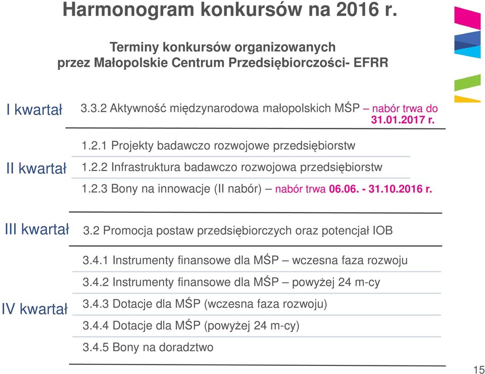 2.3 Bony na innowacje (II nabór) nabór trwa 06.06. - 31.10.2016 r. III kwartał 3.2 Promocja postaw przedsiębiorczych oraz potencjał IOB 3.4.