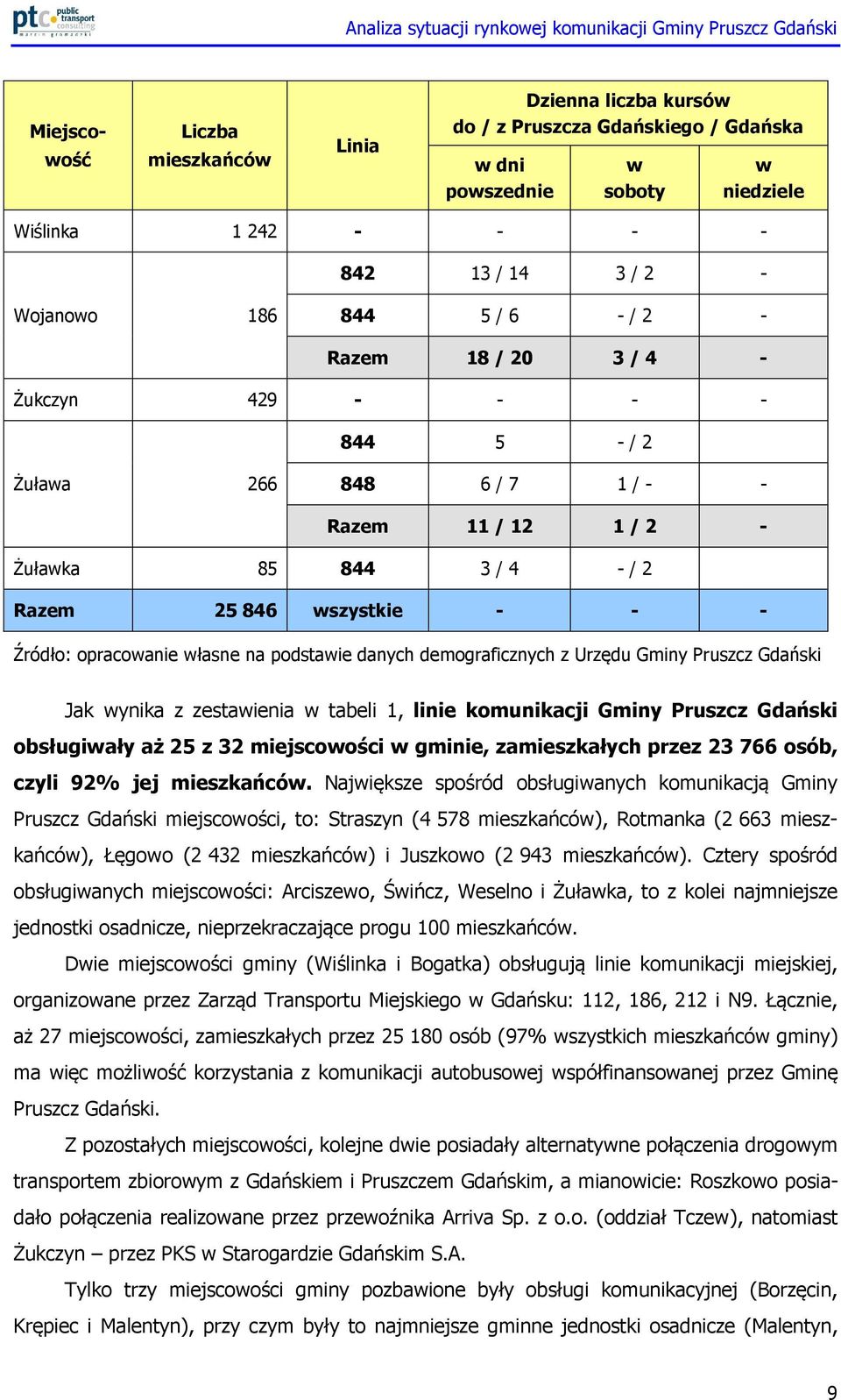 podstawie danych demograficznych z Urzędu Gminy Pruszcz Gdański Jak wynika z zestawienia w tabeli 1, linie komunikacji Gminy Pruszcz Gdański obsługiwały aż 25 z 32 miejscowości w gminie,