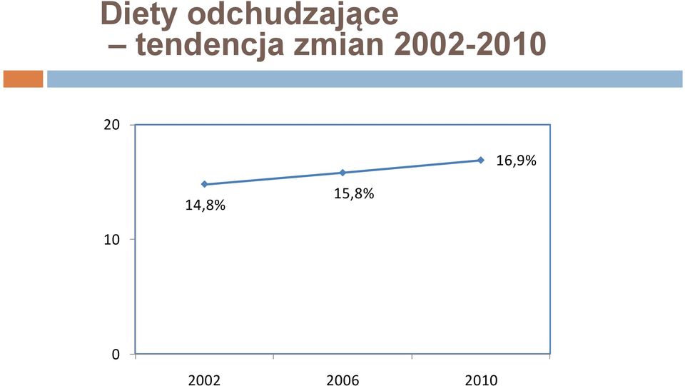 2002-20102010 20 16,9%