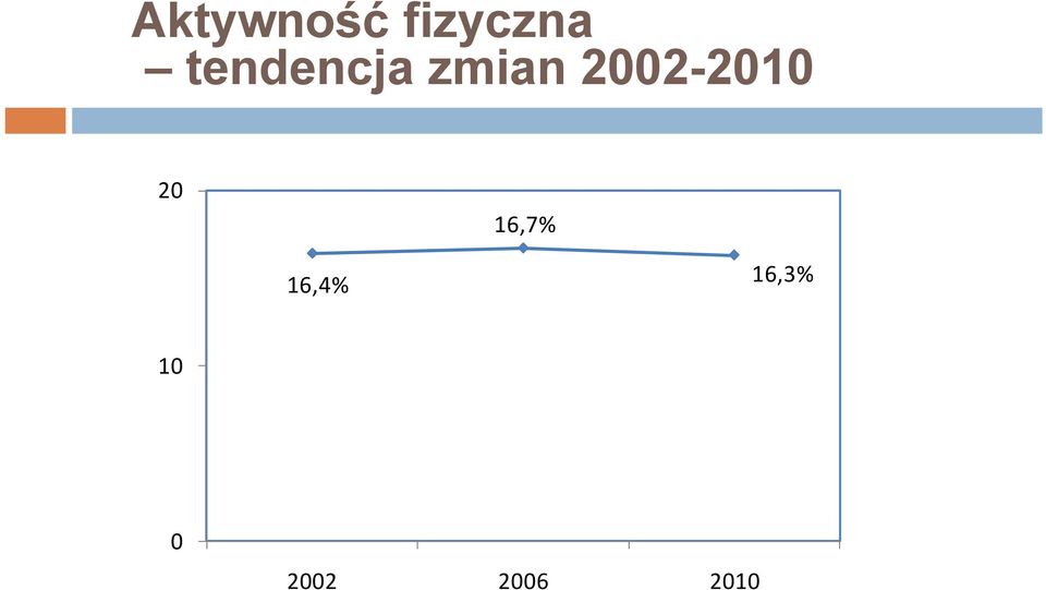 2002-20102010 20 16,7%