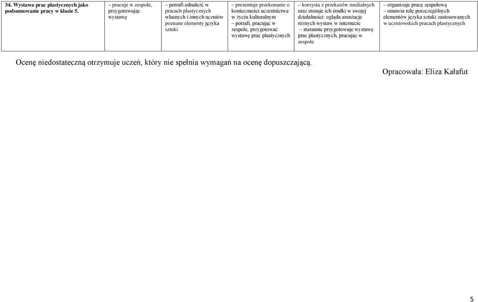 kulturalnym potrafi, pracując w zespole, przygotować wystawę prac plastycznych korzysta z przekazów medialnych oraz stosuje ich środki w swojej działalności: ogląda aranżacje różnych wystaw