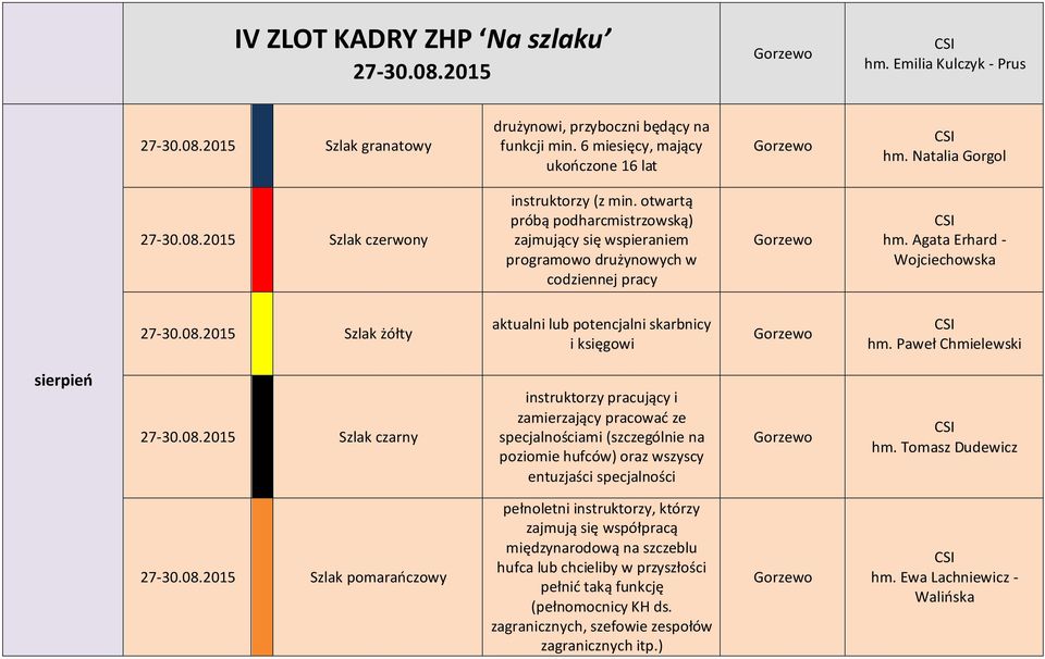 Agata Erhard - Wojciechowska 27-30.08.2015 Szlak żółty aktualni lub potencjalni skarbnicy i księgowi hm. Paweł Chmielewski sierpień 27-30.08.2015 Szlak czarny instruktorzy pracujący i zamierzający pracować ze specjalnościami (szczególnie na poziomie hufców) oraz wszyscy entuzjaści specjalności hm.