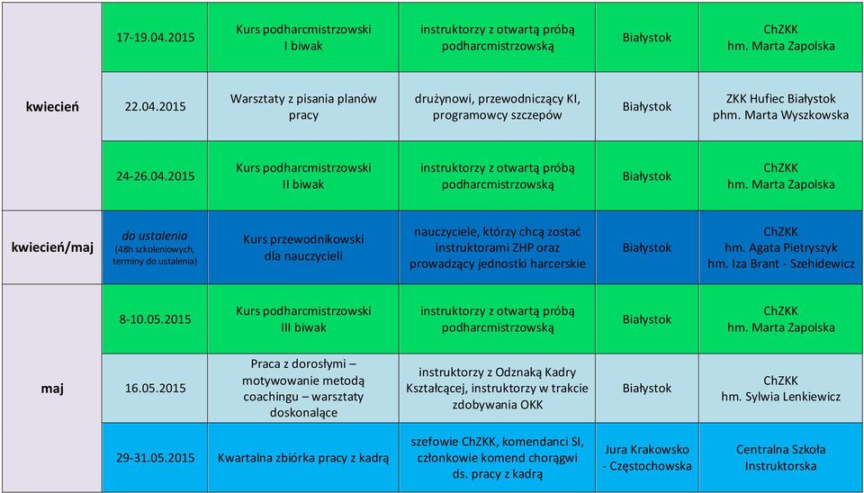 2015 Kurs podharcmistrzowski I instruktorzy z otwartą próbą podharcmistrzowską kwiecień/maj (48h szkoleniowych, terminy ) Kurs przewodnikowski dla nauczycieli nauczyciele, którzy chcą zostać