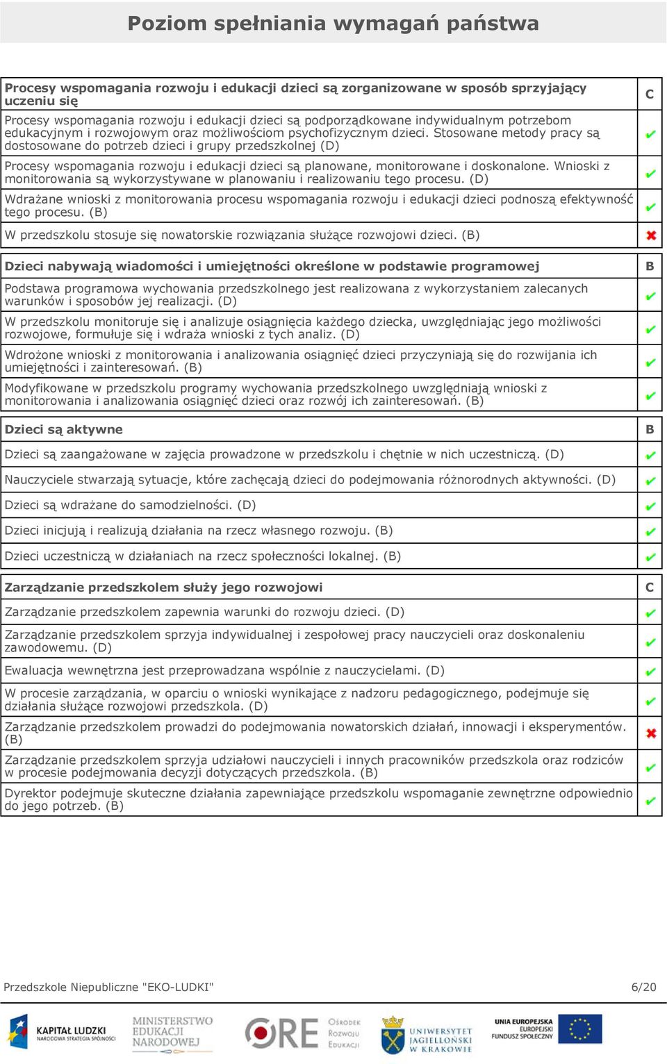 Stosowane metody pracy są dostosowane do potrzeb dzieci i grupy przedszkolnej (D) Procesy wspomagania rozwoju i edukacji dzieci są planowane, monitorowane i doskonalone.