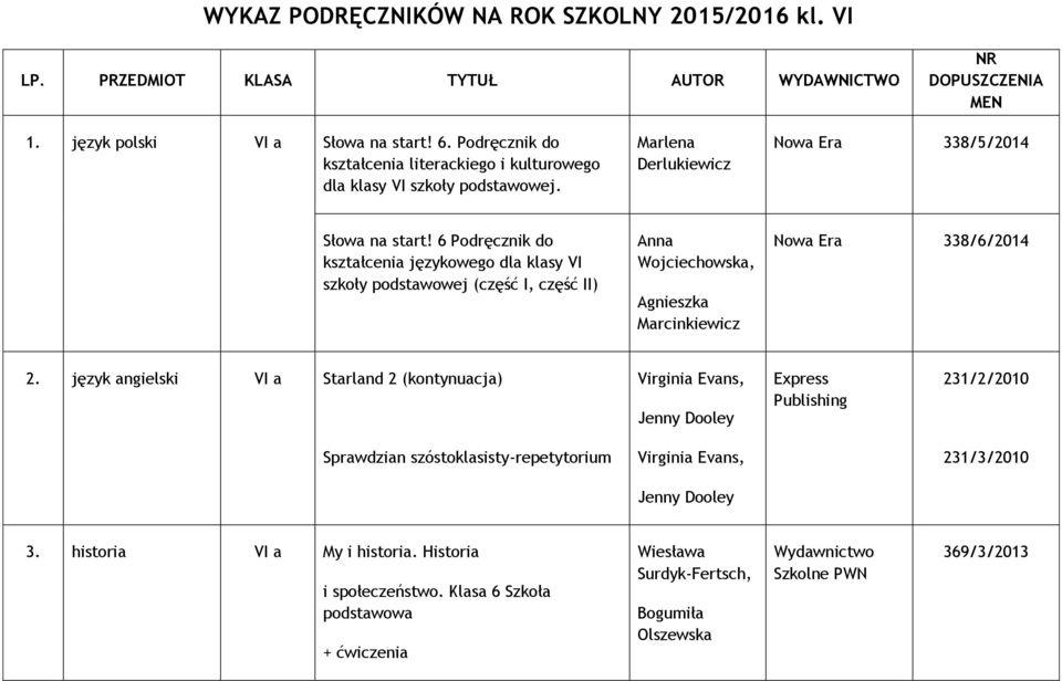 6 Podręcznik do kształcenia językowego dla klasy VI szkoły podstawowej (część I, część II) Anna Wojciechowska, Agnieszka Marcinkiewicz Nowa Era 338/6/2014 2.