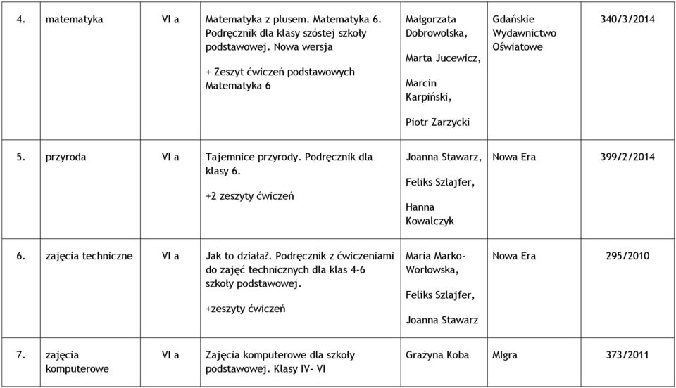 przyroda VI a Tajemnice przyrody. Podręcznik dla klasy 6. +2 zeszyty ćwiczeń Joanna Stawarz, Feliks Szlajfer, Hanna Kowalczyk Nowa Era 399/2/2014 6. zajęcia techniczne VI a Jak to działa?