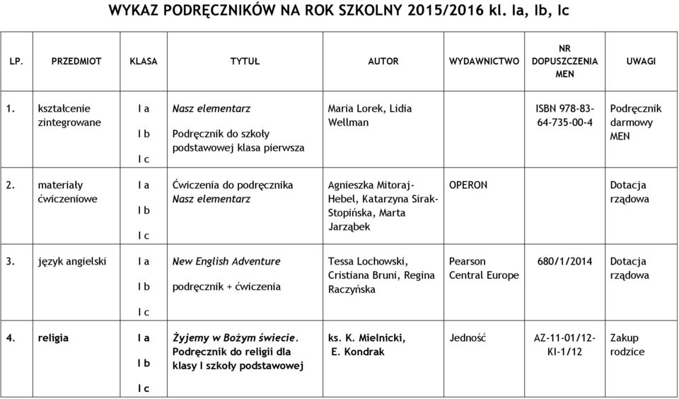 materiały ćwiczeniowe I a I b I c Ćwiczenia do podręcznika Nasz elementarz Agnieszka Mitoraj- Hebel, Katarzyna Sirak- Stopińska, Marta Jarząbek OPERON 3.