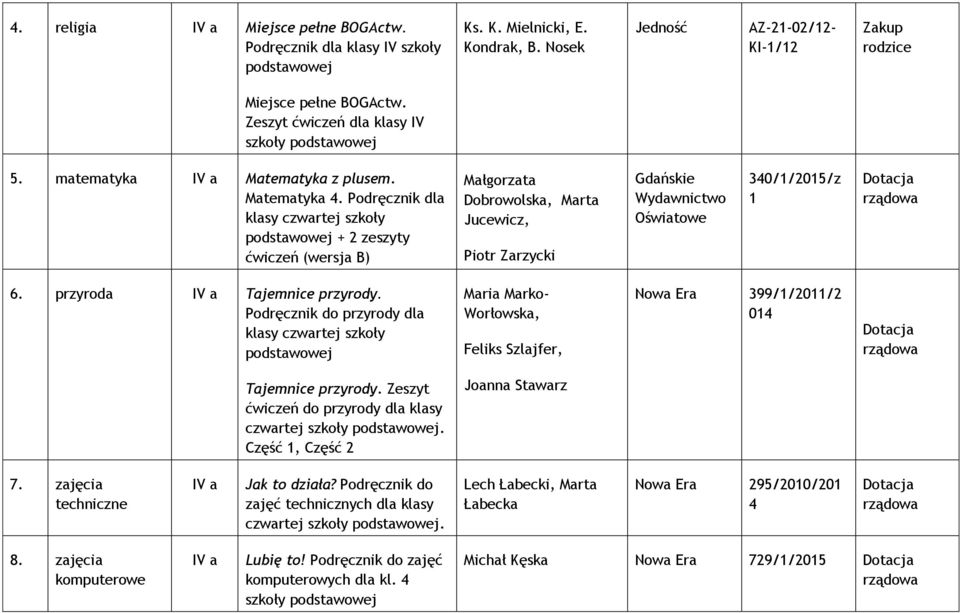 Podręcznik dla klasy czwartej szkoły podstawowej + 2 zeszyty ćwiczeń (wersja B) Małgorzata Dobrowolska, Marta Jucewicz, Piotr Zarzycki Gdańskie Wydawnictwo Oświatowe 340/1/2015/z 1 6.