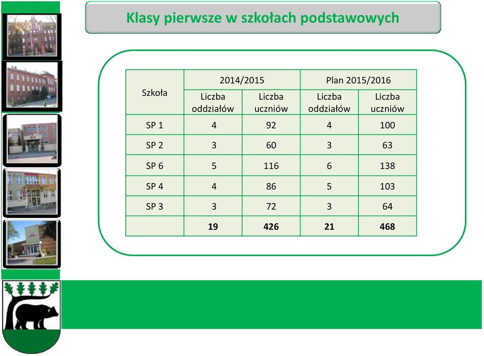 oddziałów uczniów SP 1 4 92 4 100 SP 2 3 60 3 63
