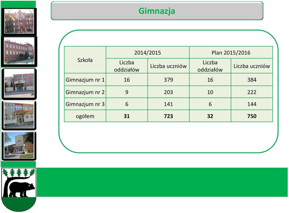 nr 1 16 379 16 384 Gimnazjum nr 2 9 203 10
