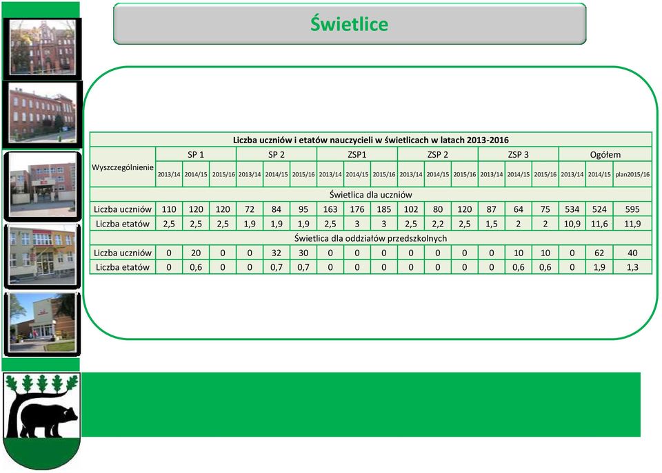 uczniów 110 120 120 72 84 95 163 176 185 102 80 120 87 64 75 534 524 595 etatów 2,5 2,5 2,5 1,9 1,9 1,9 2,5 3 3 2,5 2,2 2,5 1,5 2 2 10,9 11,6 11,9