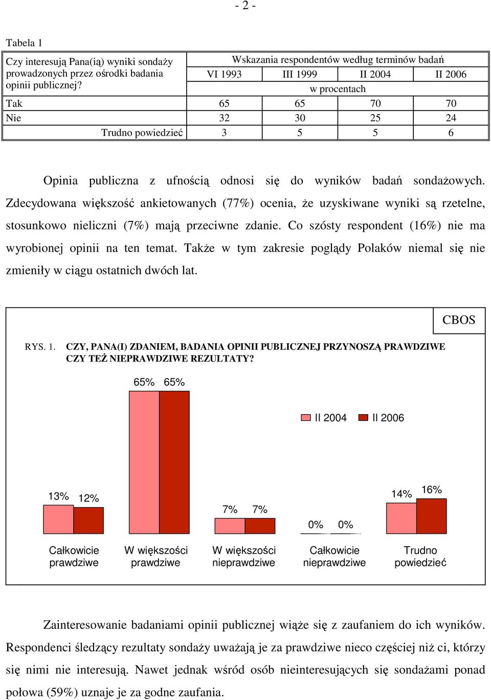 Zdecydowana większość ankietowanych (77%) ocenia, że uzyskiwane wyniki są rzetelne, stosunkowo nieliczni (7%) mają przeciwne zdanie. Co szósty respondent (16%) nie ma wyrobionej opinii na ten temat.